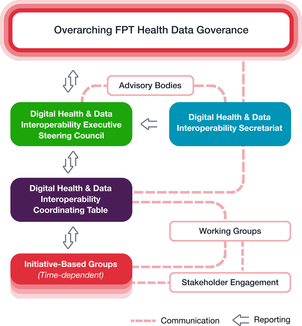 Overarching FPT Health Data Goverance